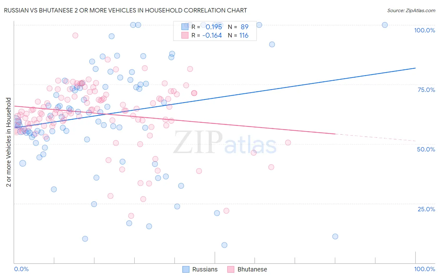 Russian vs Bhutanese 2 or more Vehicles in Household
