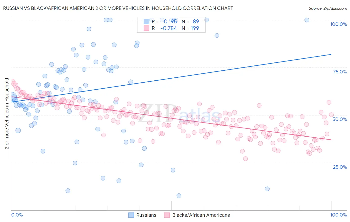 Russian vs Black/African American 2 or more Vehicles in Household