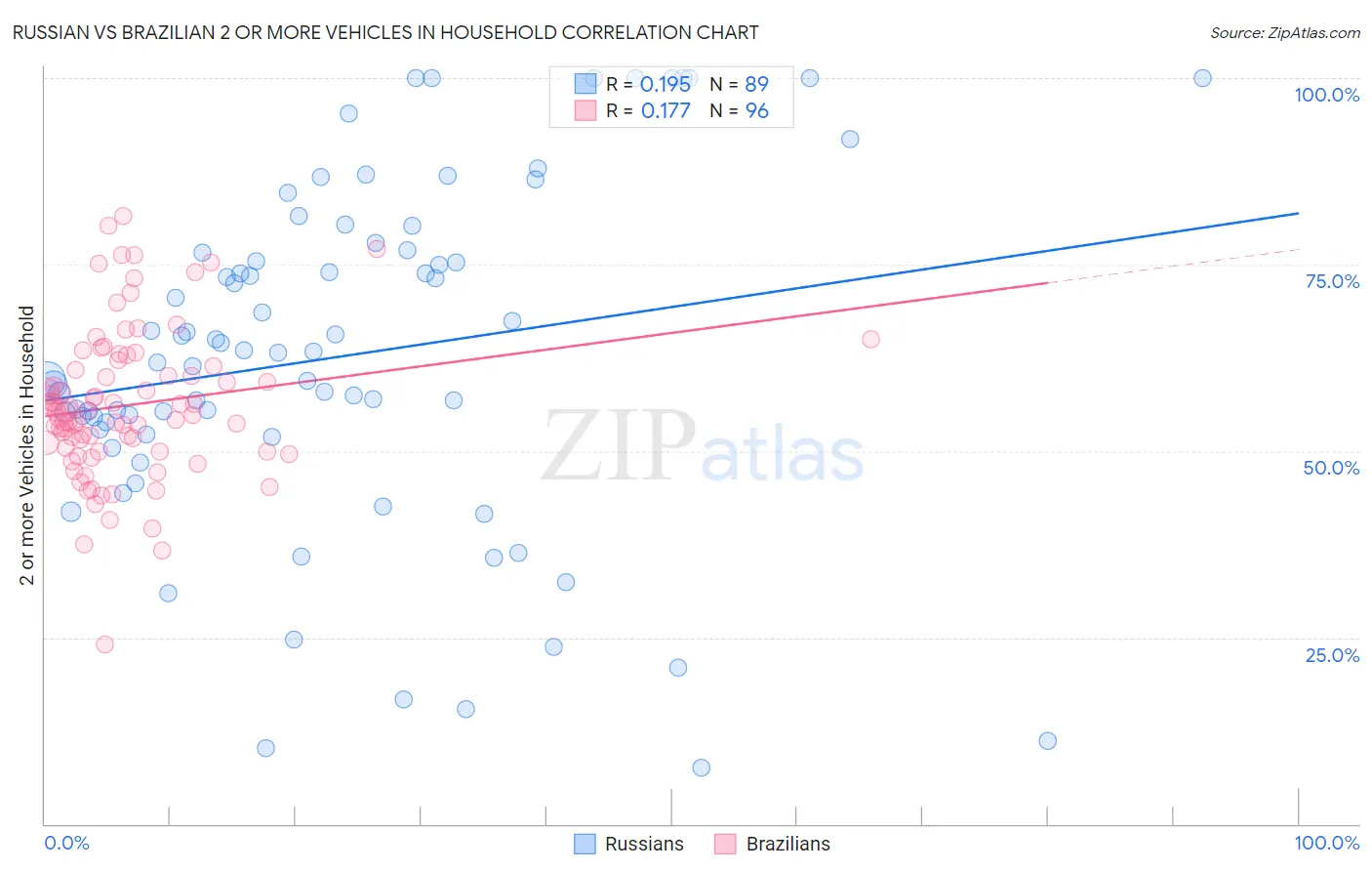 Russian vs Brazilian 2 or more Vehicles in Household