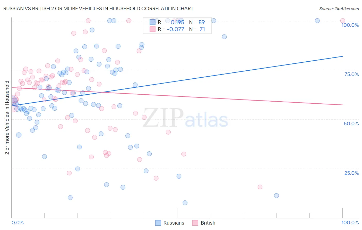 Russian vs British 2 or more Vehicles in Household