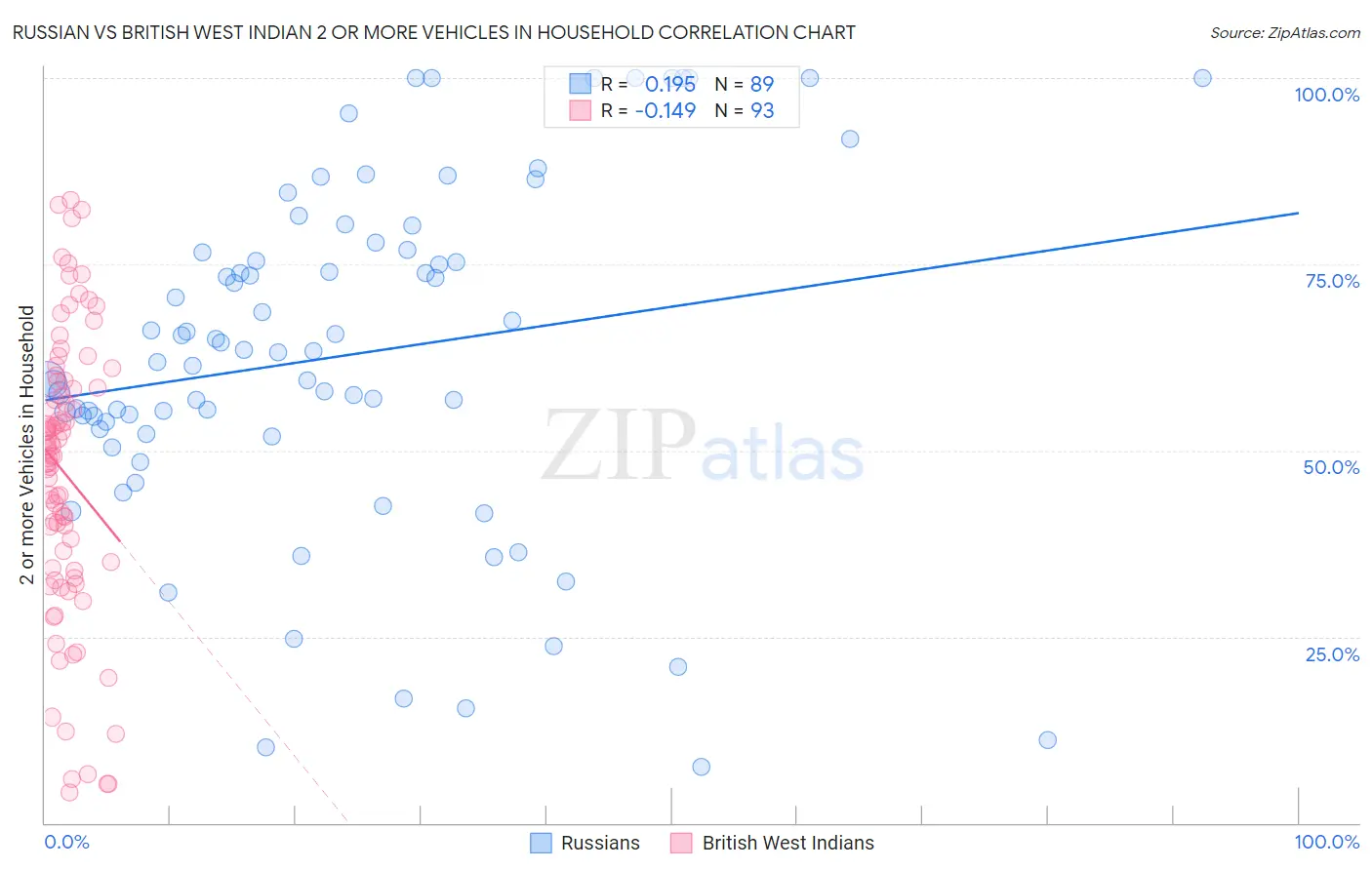 Russian vs British West Indian 2 or more Vehicles in Household