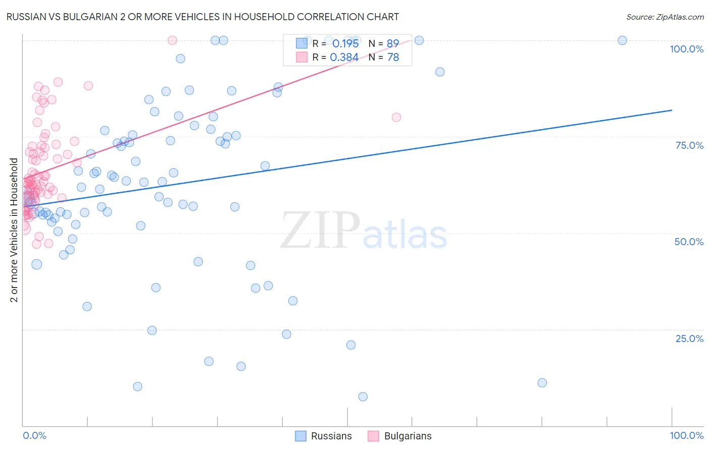 Russian vs Bulgarian 2 or more Vehicles in Household