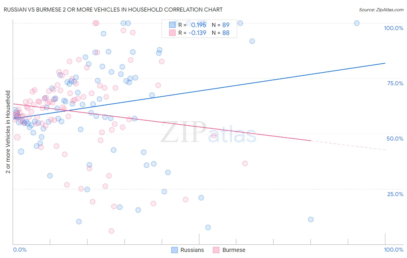 Russian vs Burmese 2 or more Vehicles in Household