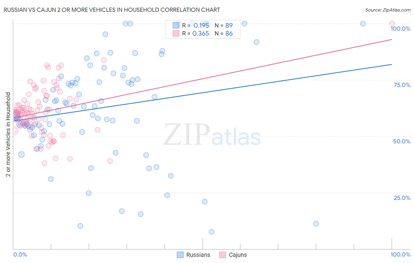 Russian vs Cajun 2 or more Vehicles in Household