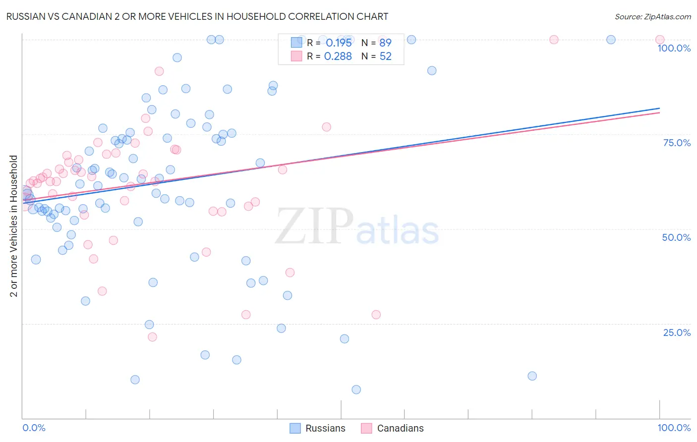 Russian vs Canadian 2 or more Vehicles in Household