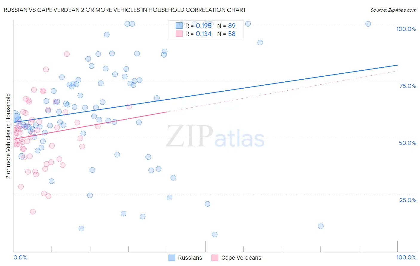 Russian vs Cape Verdean 2 or more Vehicles in Household