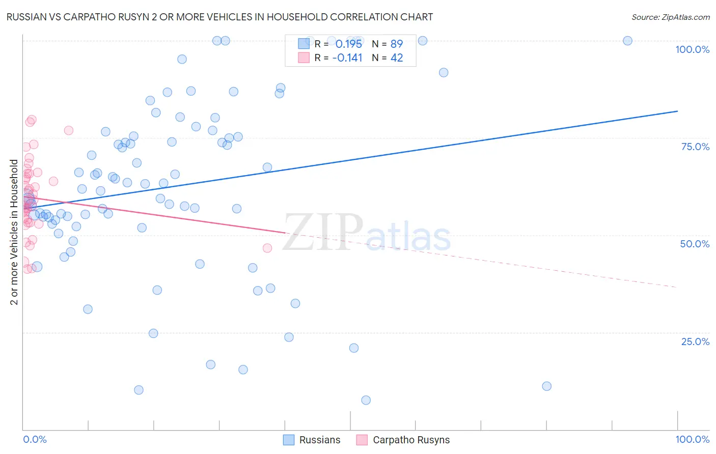 Russian vs Carpatho Rusyn 2 or more Vehicles in Household