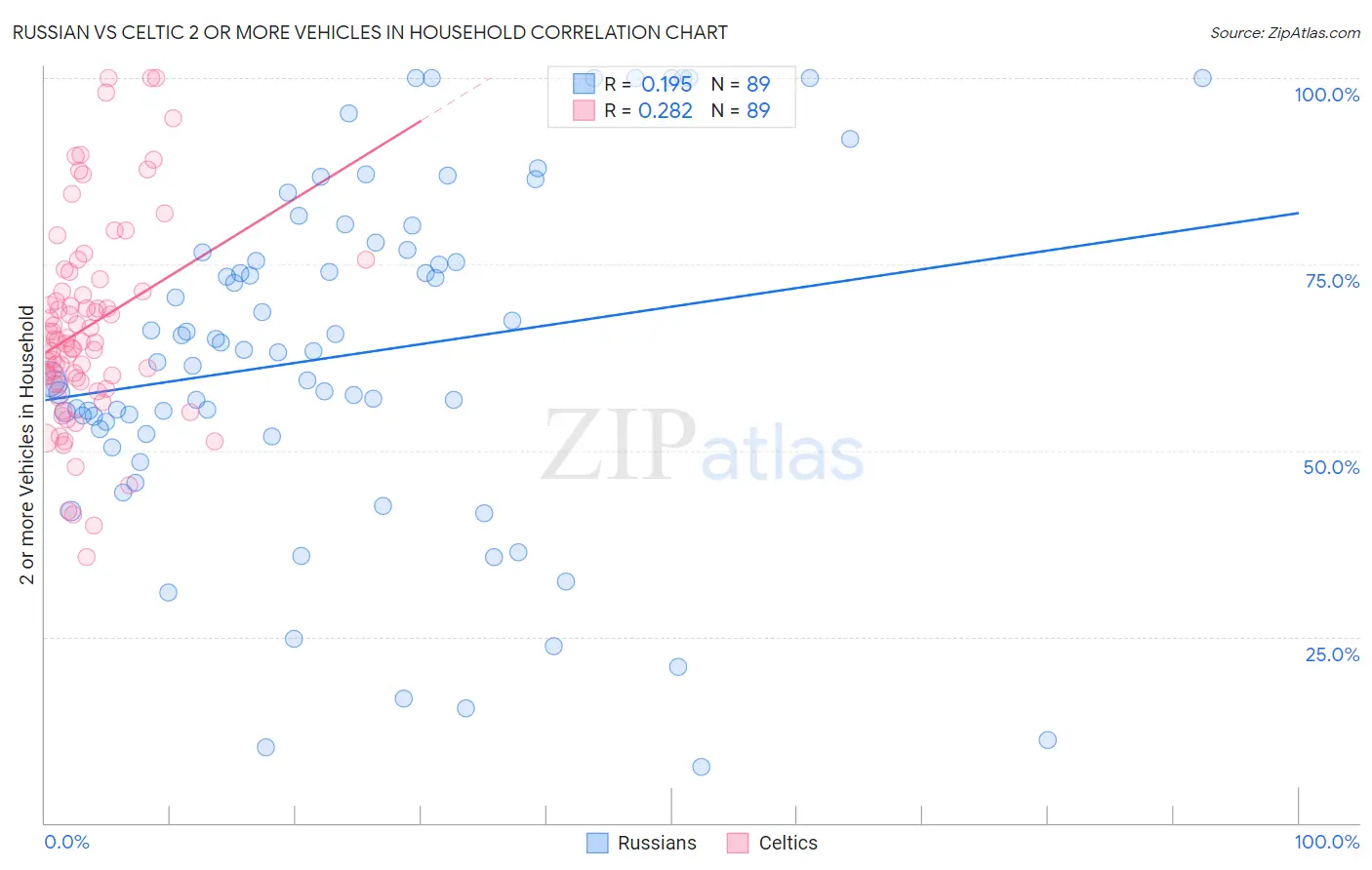 Russian vs Celtic 2 or more Vehicles in Household