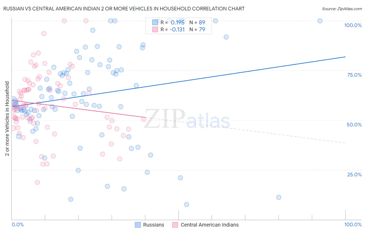 Russian vs Central American Indian 2 or more Vehicles in Household