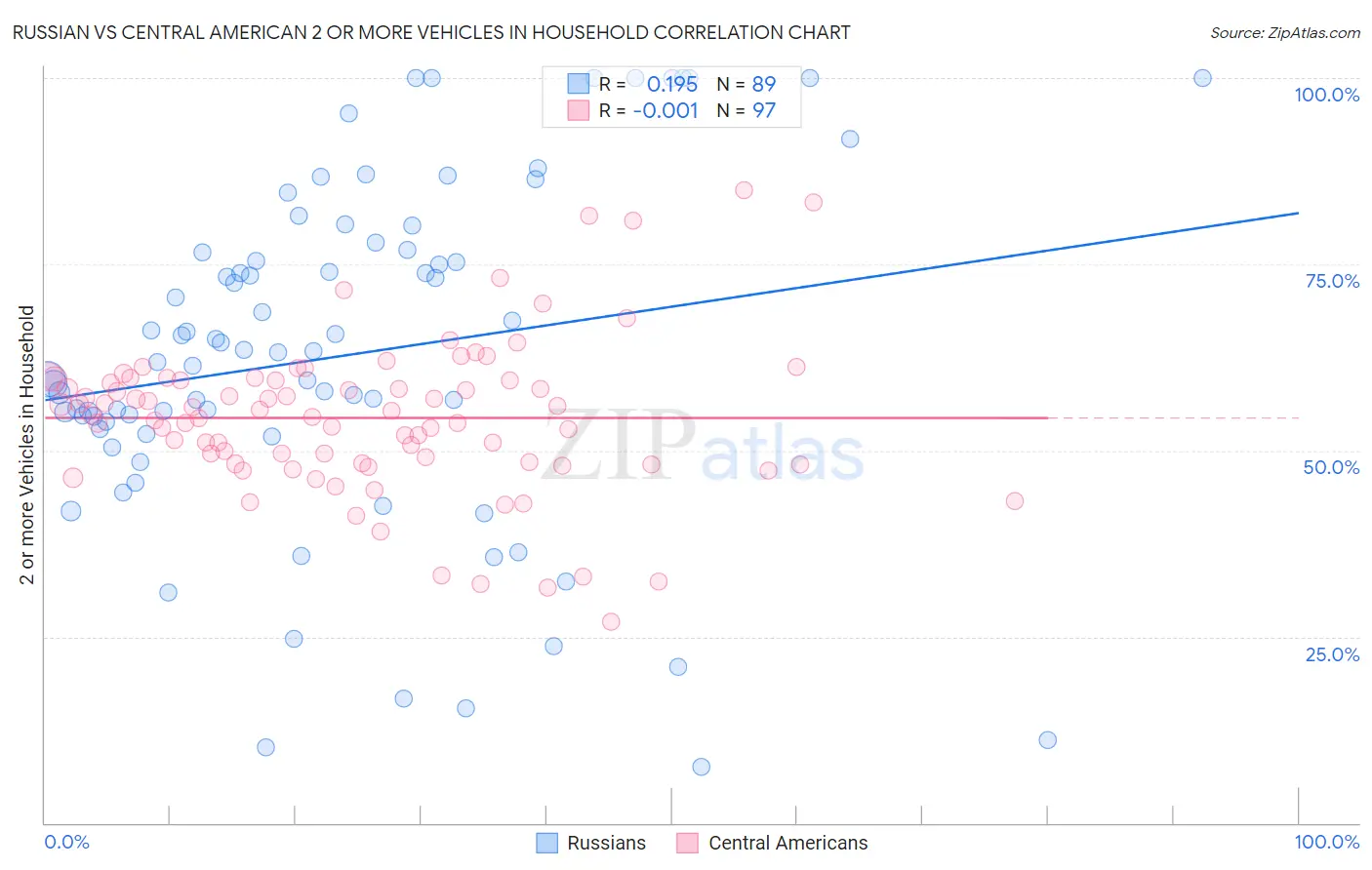 Russian vs Central American 2 or more Vehicles in Household