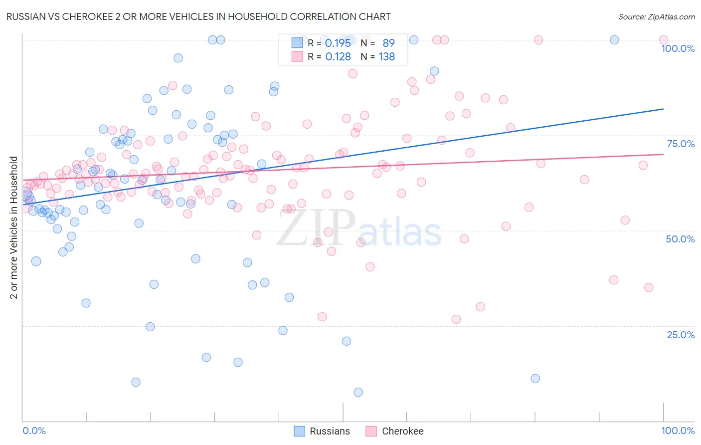 Russian vs Cherokee 2 or more Vehicles in Household