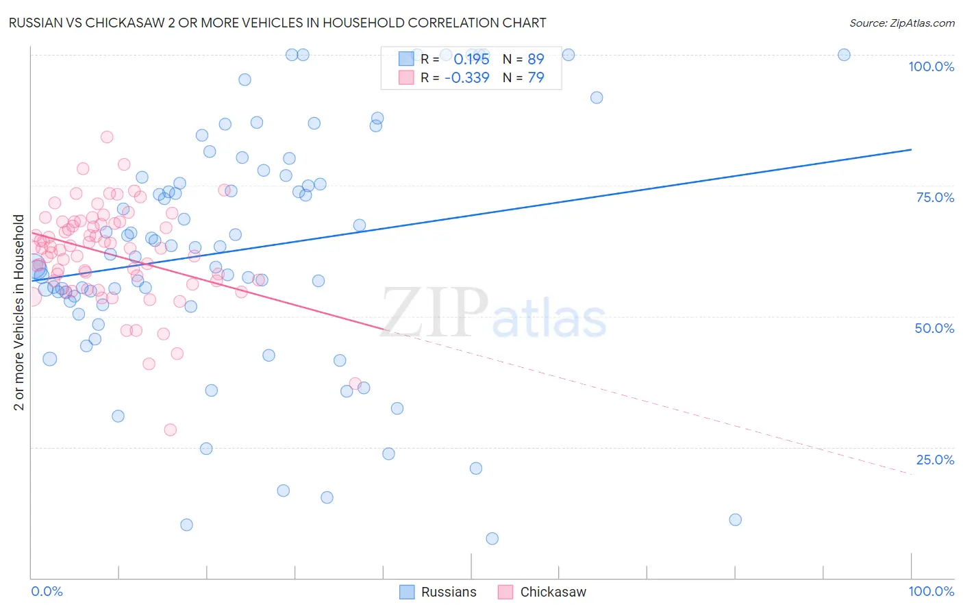 Russian vs Chickasaw 2 or more Vehicles in Household