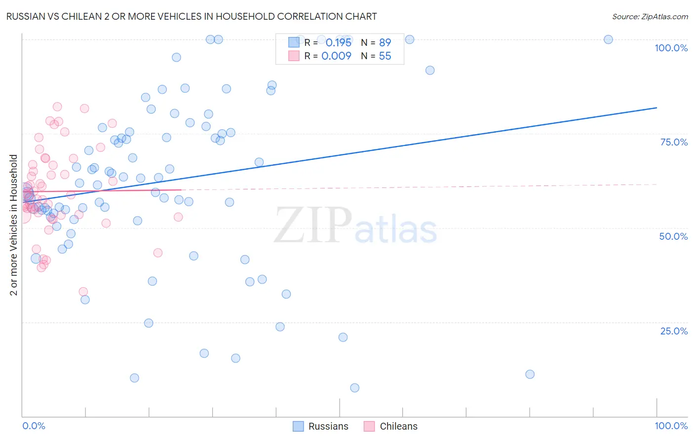 Russian vs Chilean 2 or more Vehicles in Household