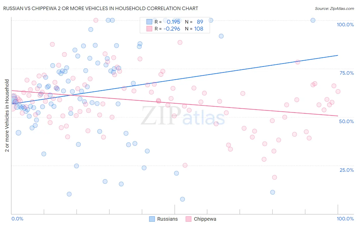 Russian vs Chippewa 2 or more Vehicles in Household