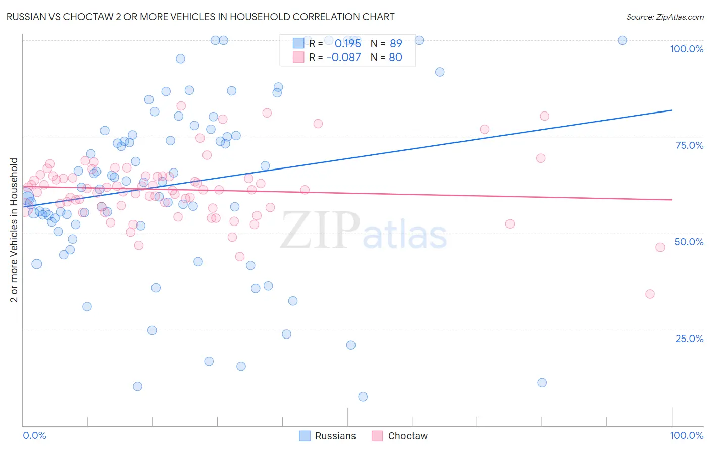 Russian vs Choctaw 2 or more Vehicles in Household