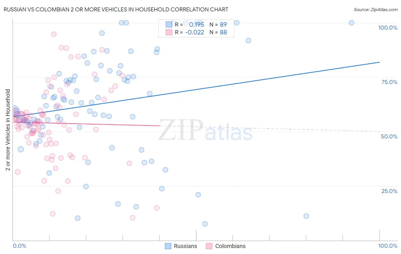 Russian vs Colombian 2 or more Vehicles in Household