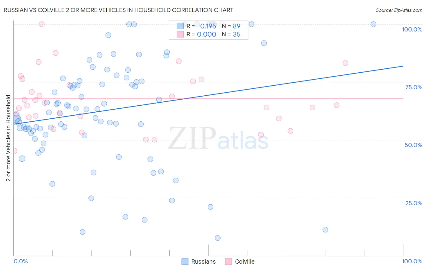 Russian vs Colville 2 or more Vehicles in Household