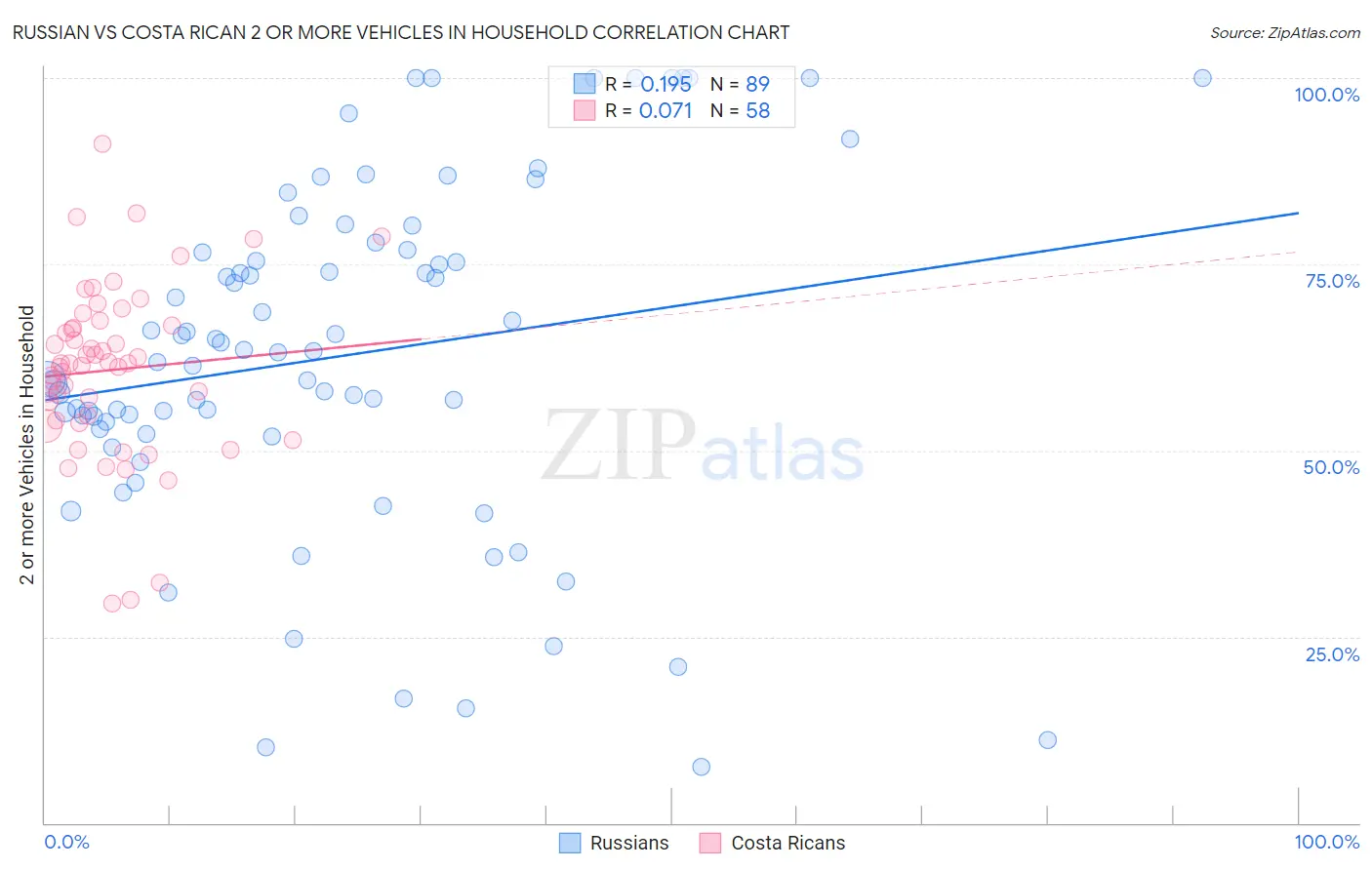 Russian vs Costa Rican 2 or more Vehicles in Household