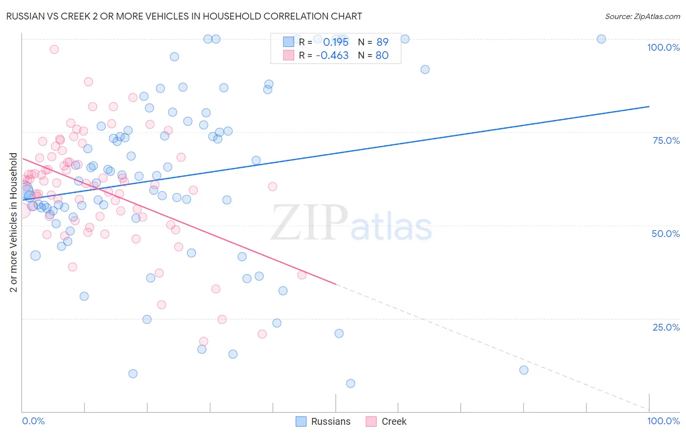Russian vs Creek 2 or more Vehicles in Household