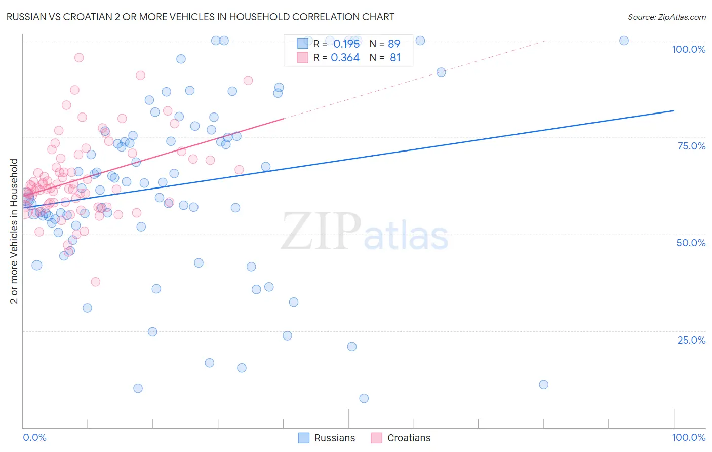 Russian vs Croatian 2 or more Vehicles in Household