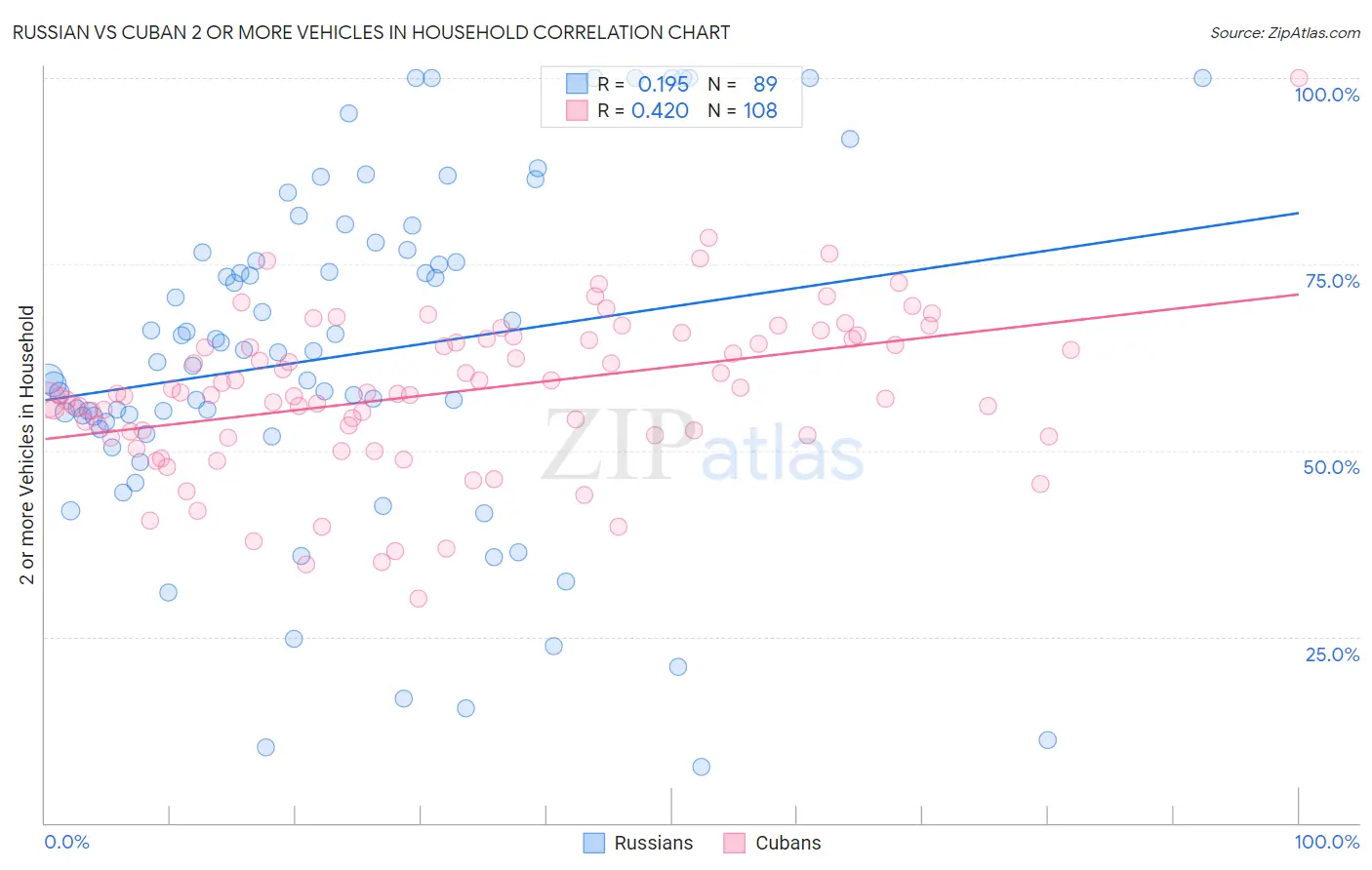 Russian vs Cuban 2 or more Vehicles in Household