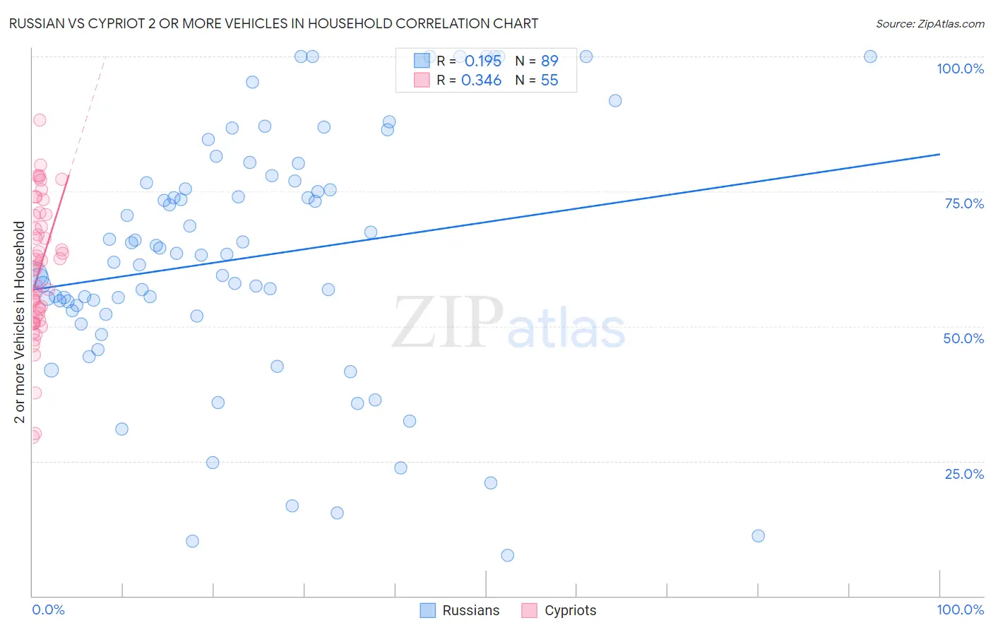 Russian vs Cypriot 2 or more Vehicles in Household