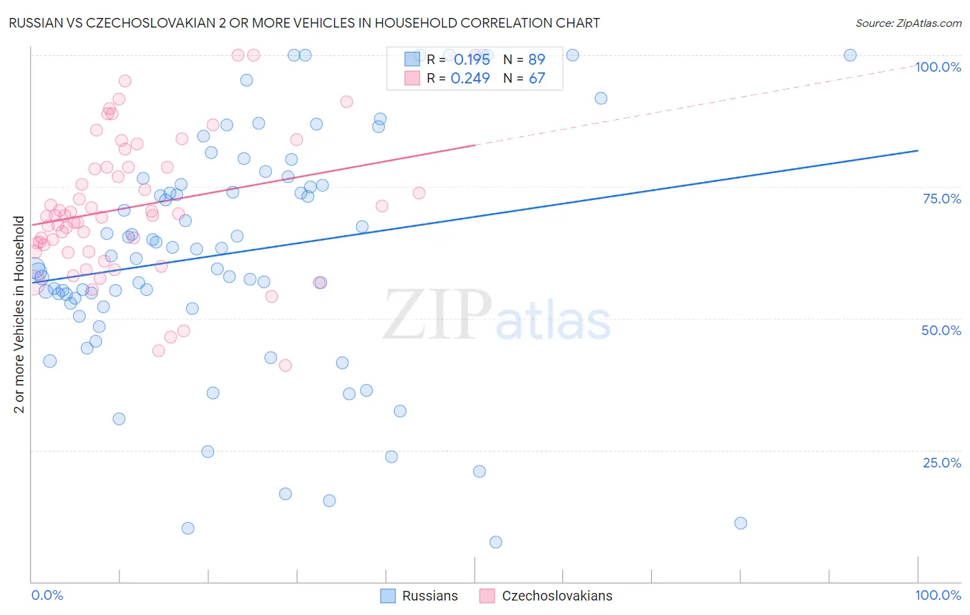 Russian vs Czechoslovakian 2 or more Vehicles in Household