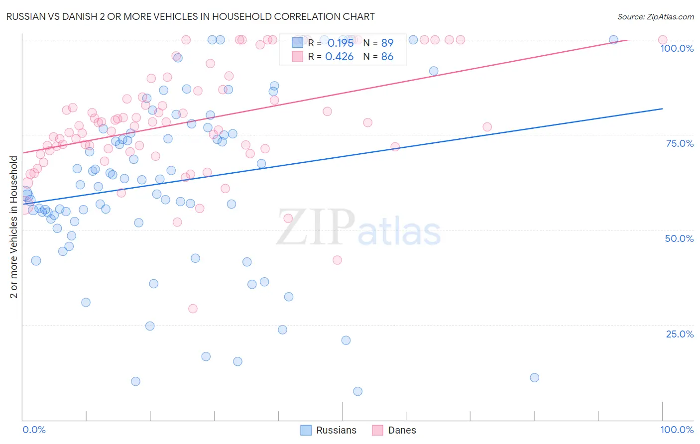 Russian vs Danish 2 or more Vehicles in Household