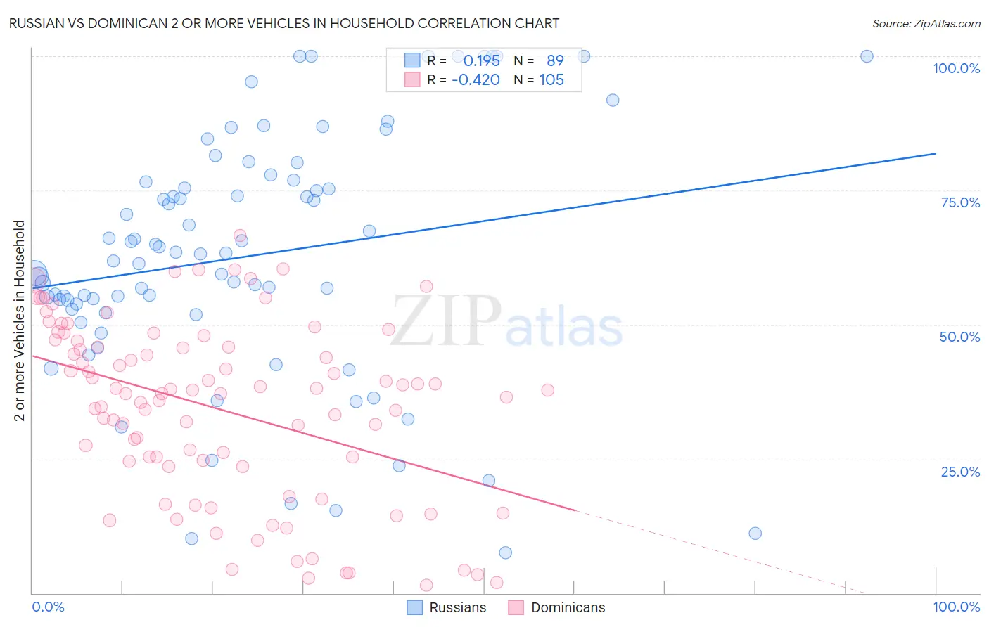 Russian vs Dominican 2 or more Vehicles in Household