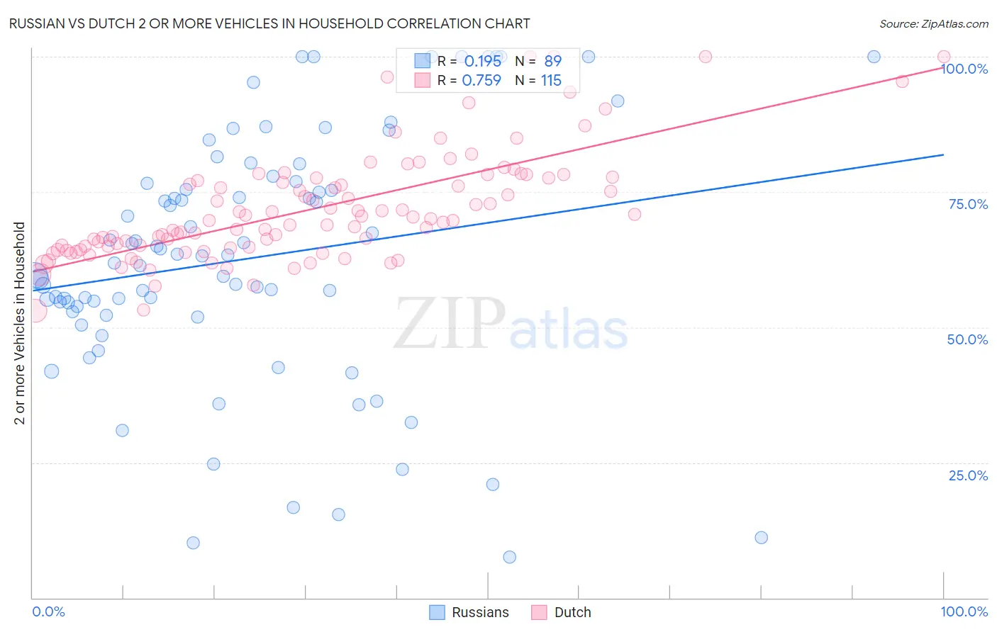 Russian vs Dutch 2 or more Vehicles in Household