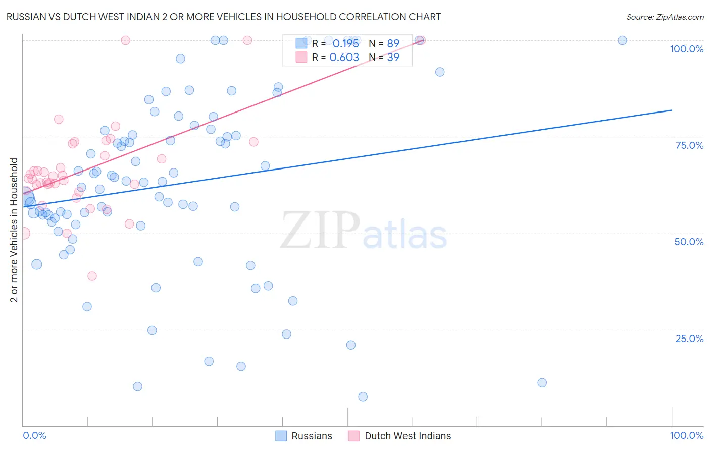 Russian vs Dutch West Indian 2 or more Vehicles in Household