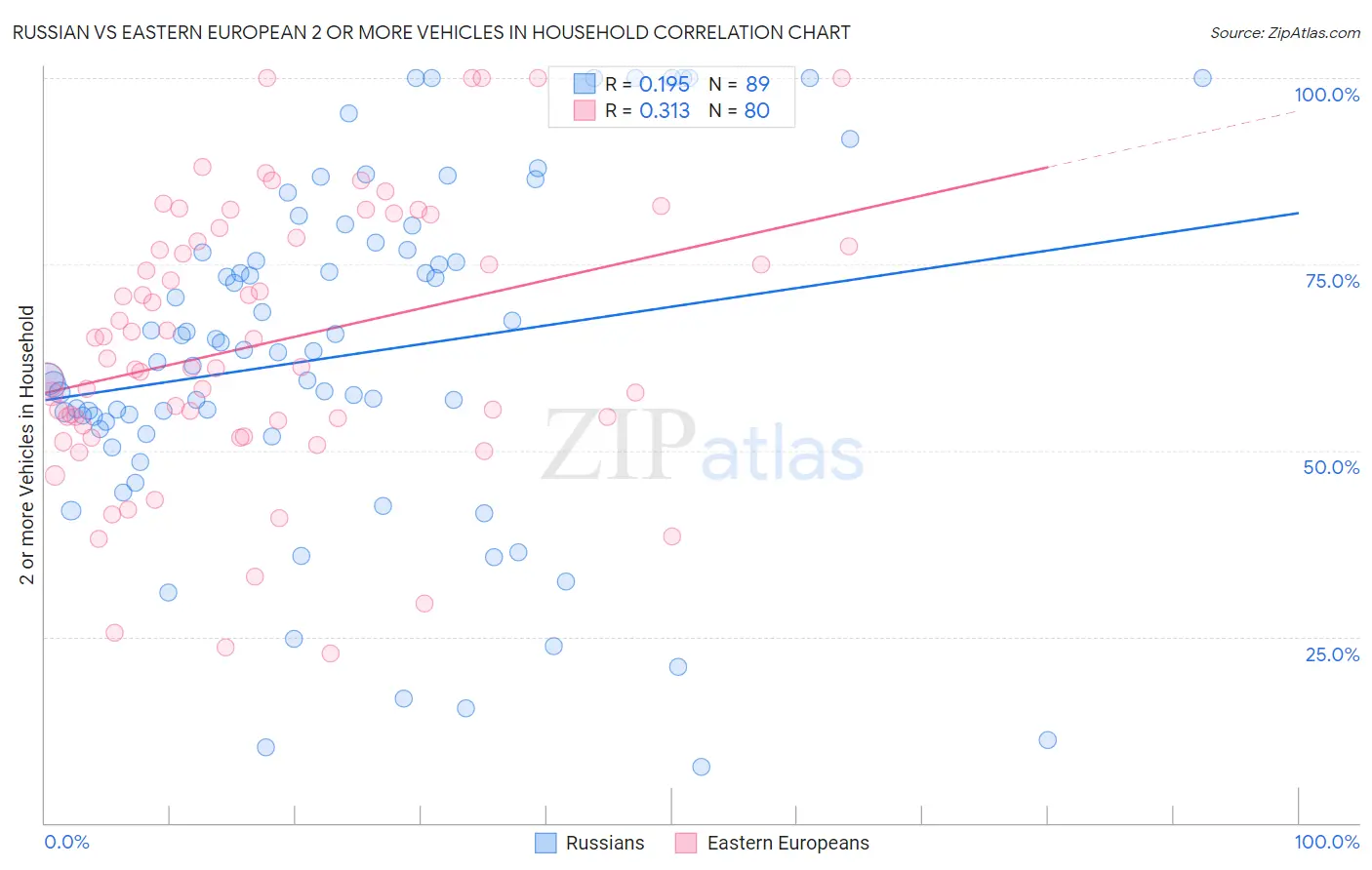 Russian vs Eastern European 2 or more Vehicles in Household