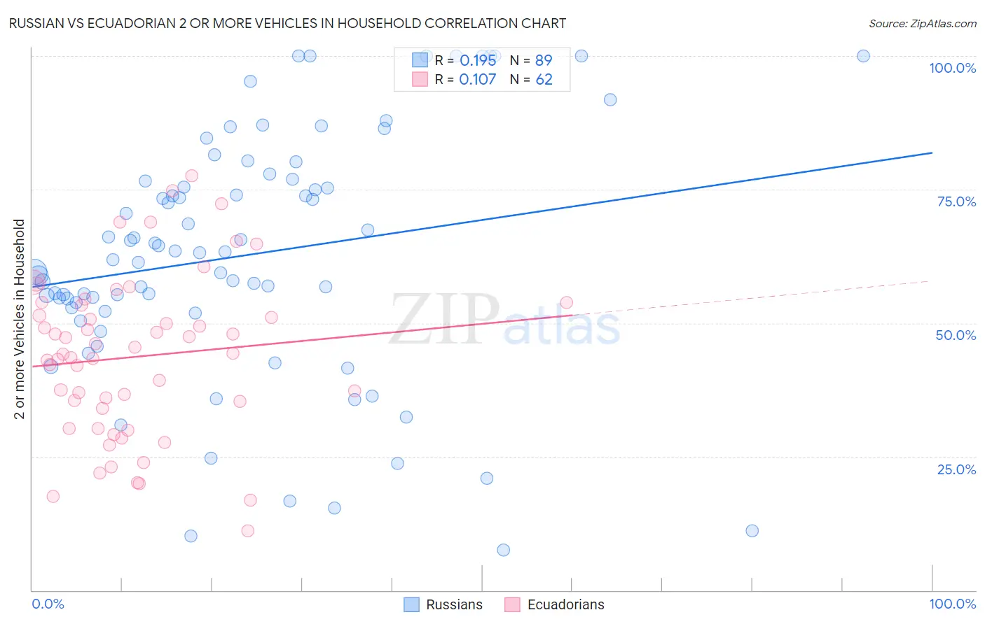 Russian vs Ecuadorian 2 or more Vehicles in Household