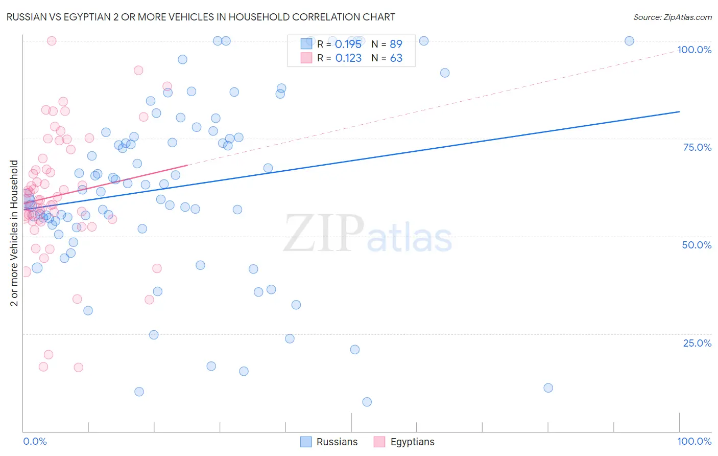 Russian vs Egyptian 2 or more Vehicles in Household