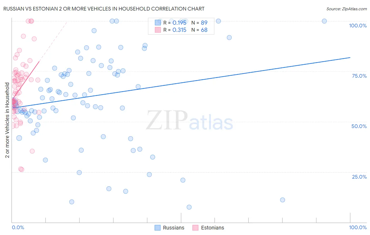 Russian vs Estonian 2 or more Vehicles in Household