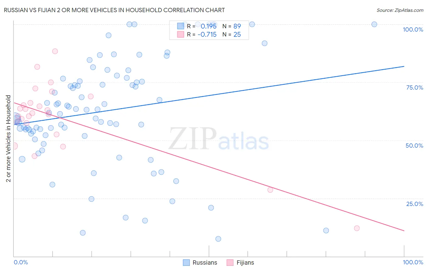 Russian vs Fijian 2 or more Vehicles in Household