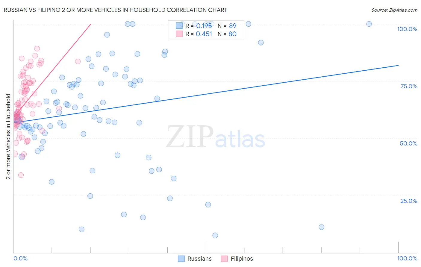 Russian vs Filipino 2 or more Vehicles in Household