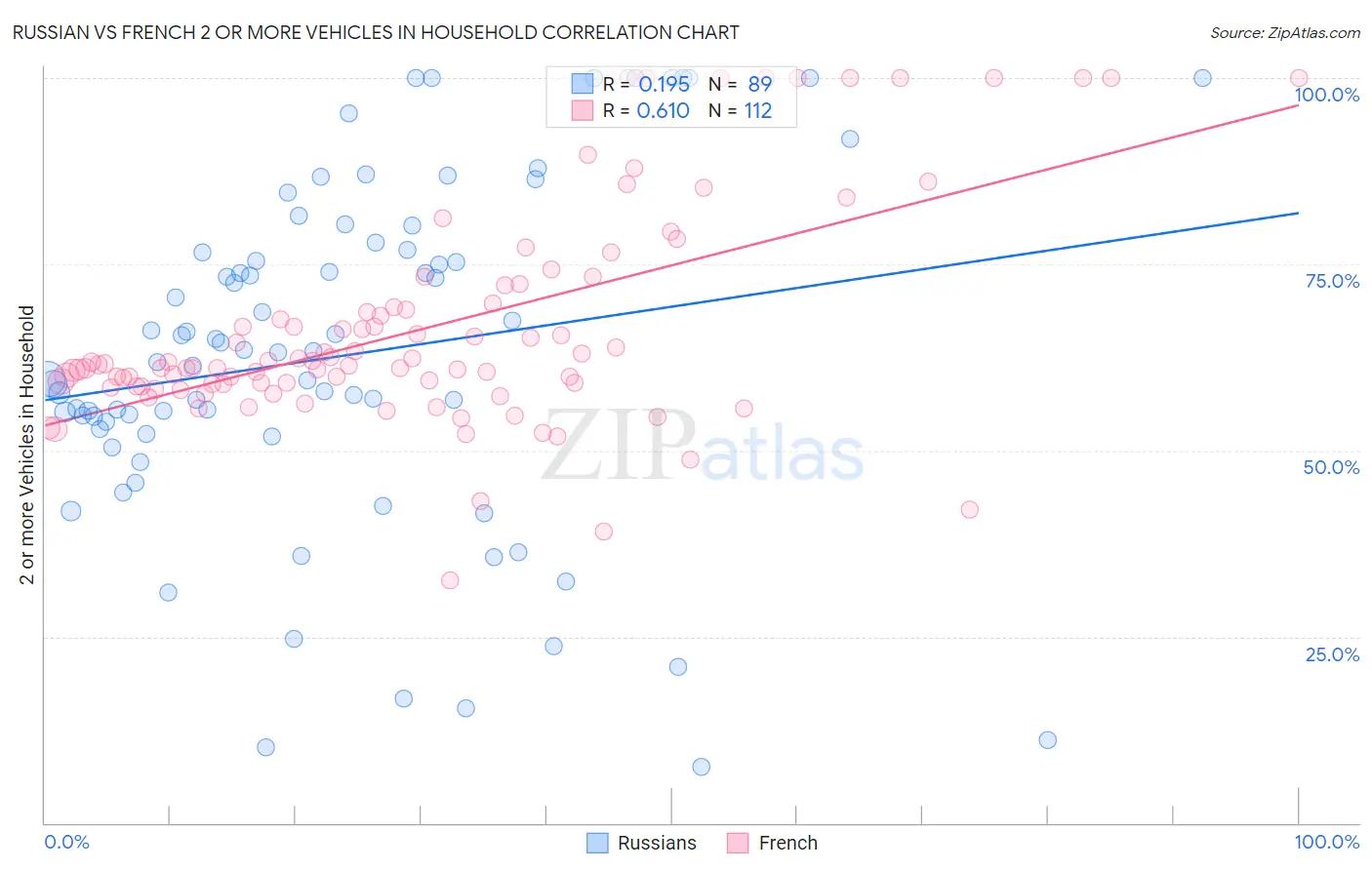 Russian vs French 2 or more Vehicles in Household