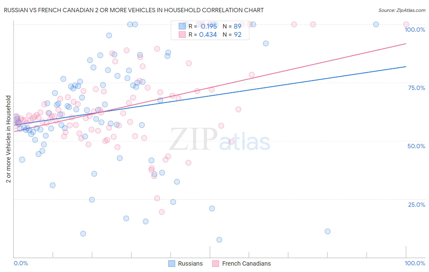 Russian vs French Canadian 2 or more Vehicles in Household