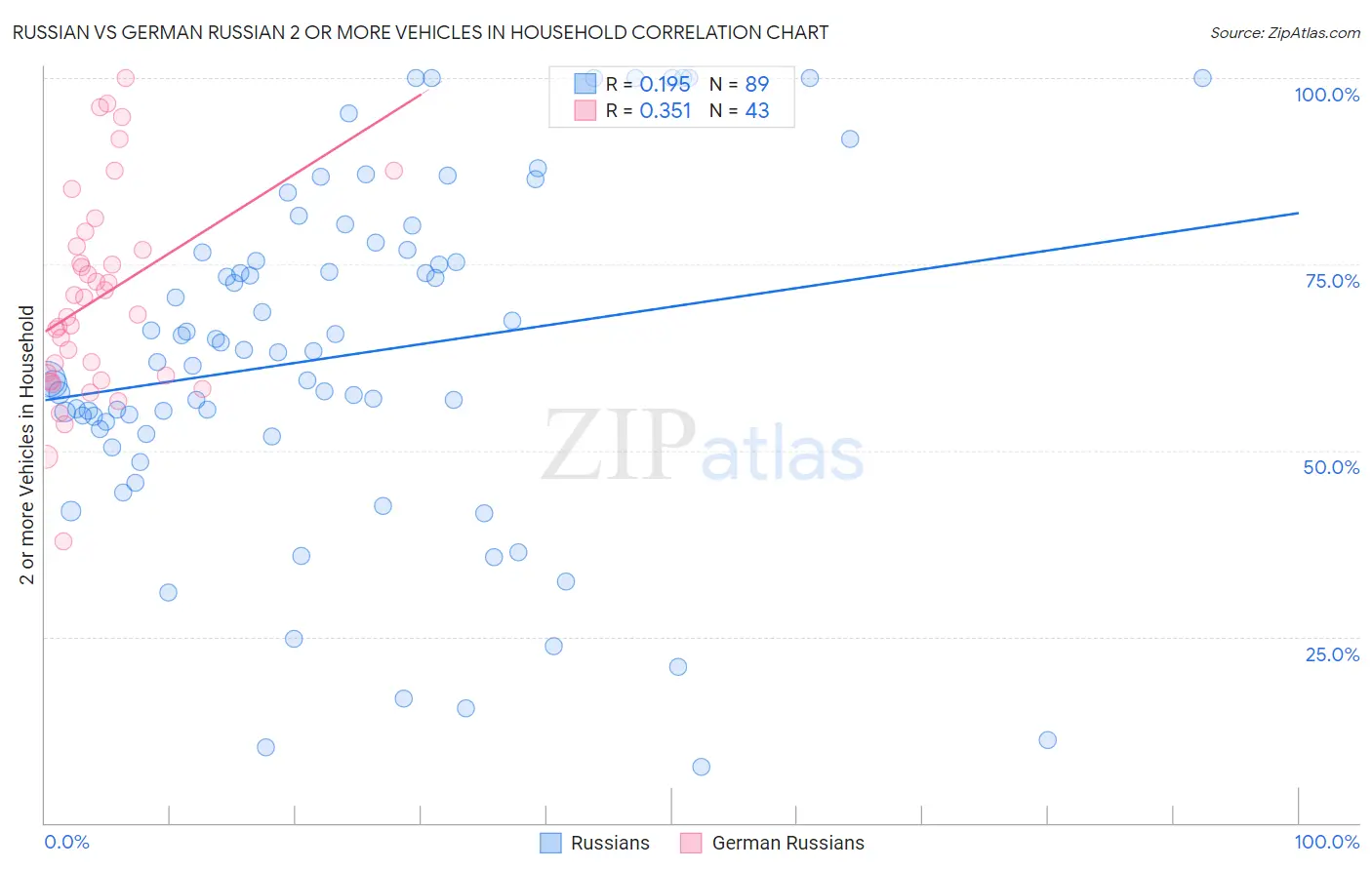 Russian vs German Russian 2 or more Vehicles in Household