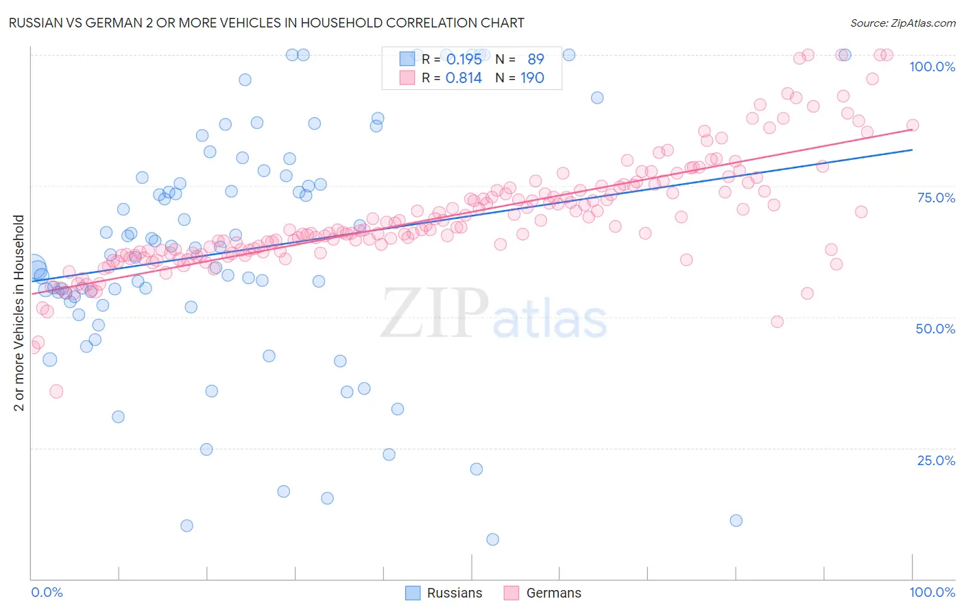 Russian vs German 2 or more Vehicles in Household