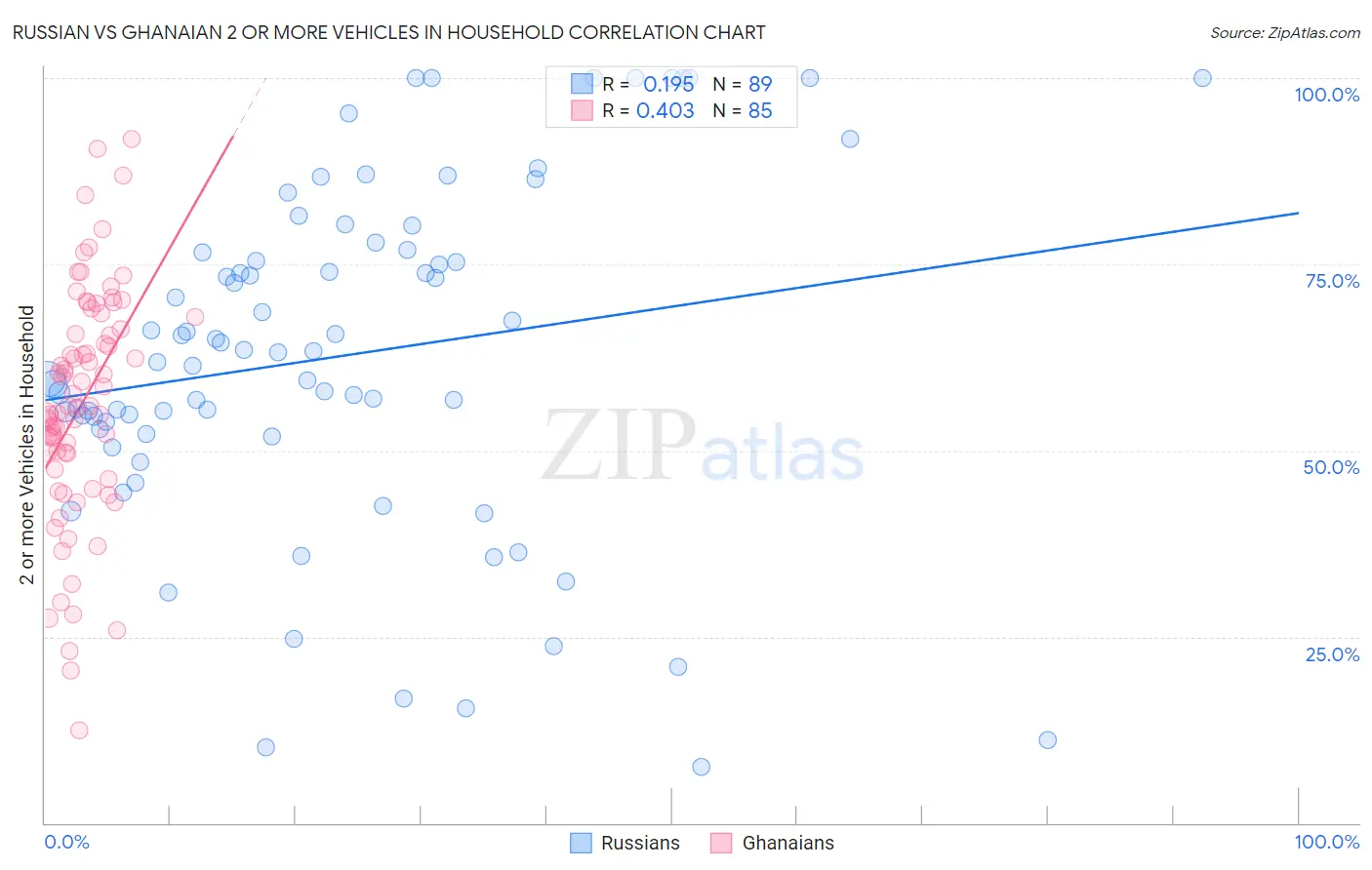 Russian vs Ghanaian 2 or more Vehicles in Household