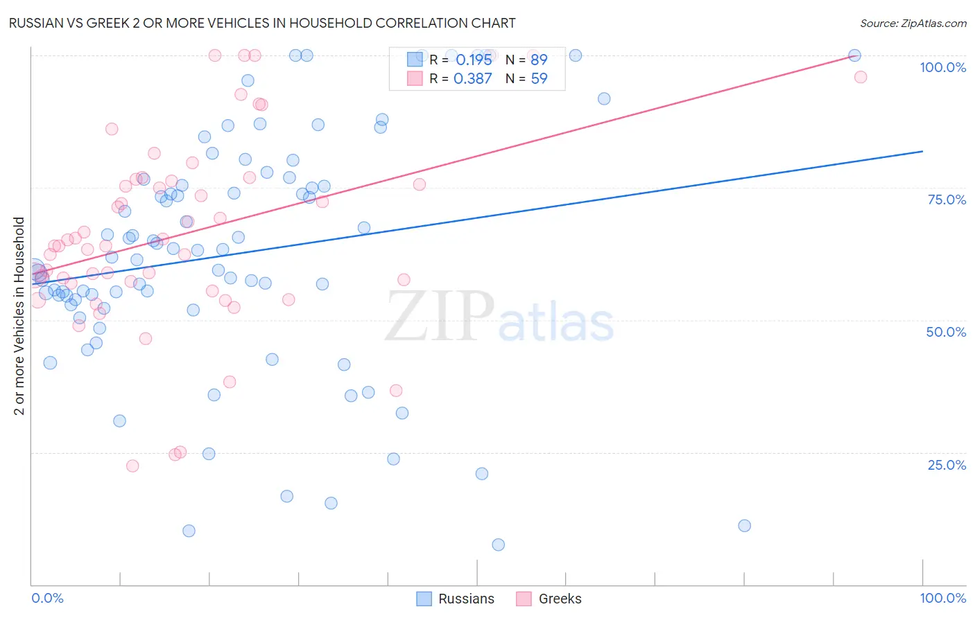 Russian vs Greek 2 or more Vehicles in Household