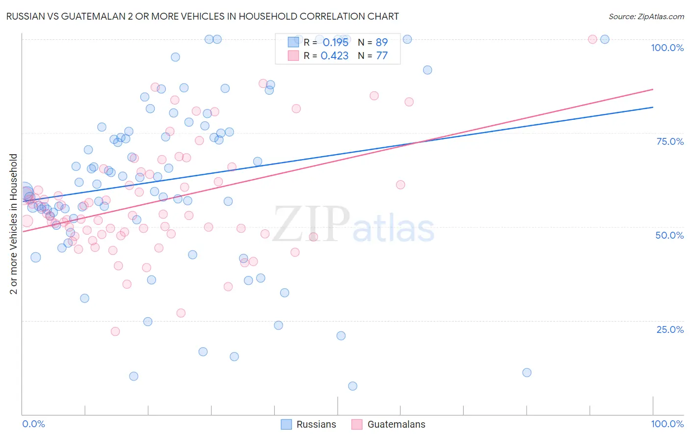 Russian vs Guatemalan 2 or more Vehicles in Household