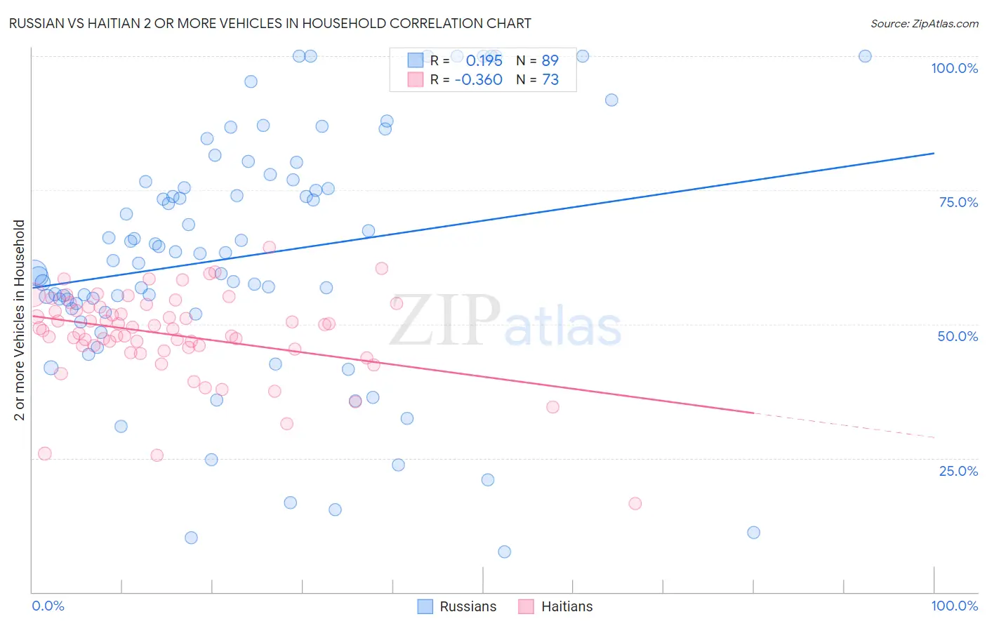 Russian vs Haitian 2 or more Vehicles in Household