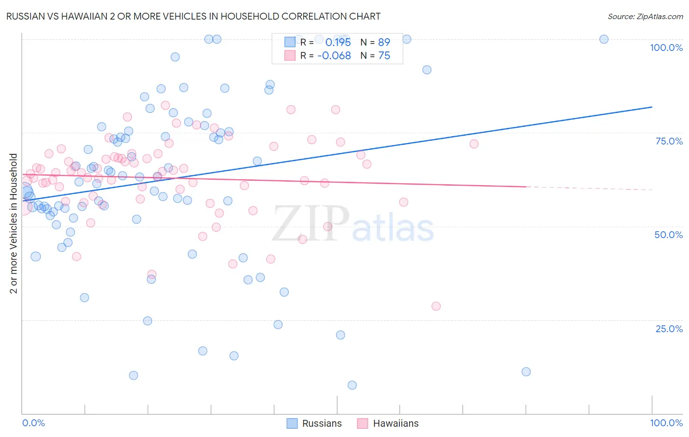 Russian vs Hawaiian 2 or more Vehicles in Household