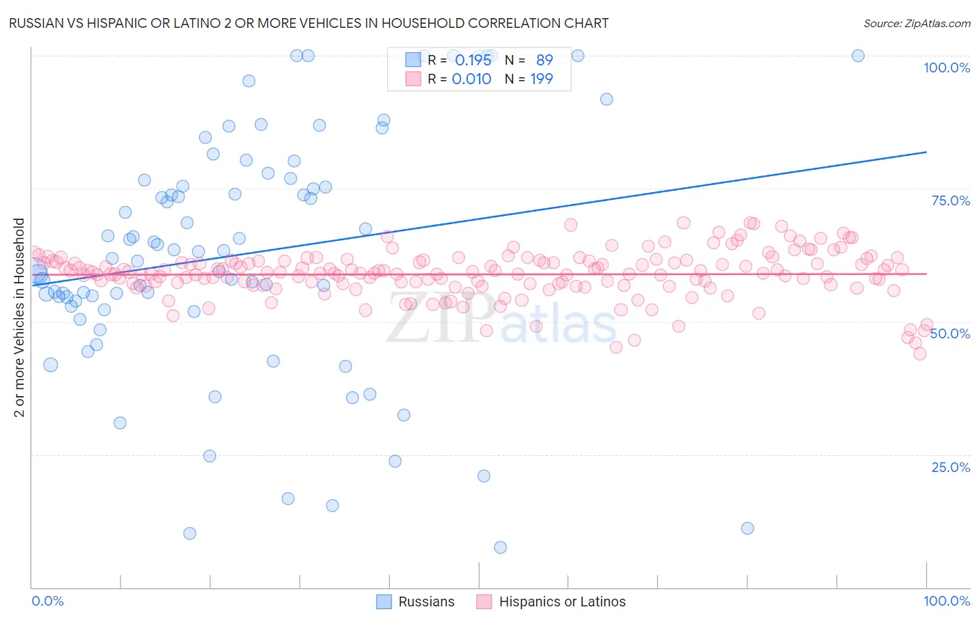 Russian vs Hispanic or Latino 2 or more Vehicles in Household