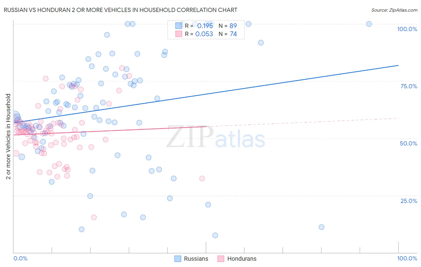 Russian vs Honduran 2 or more Vehicles in Household