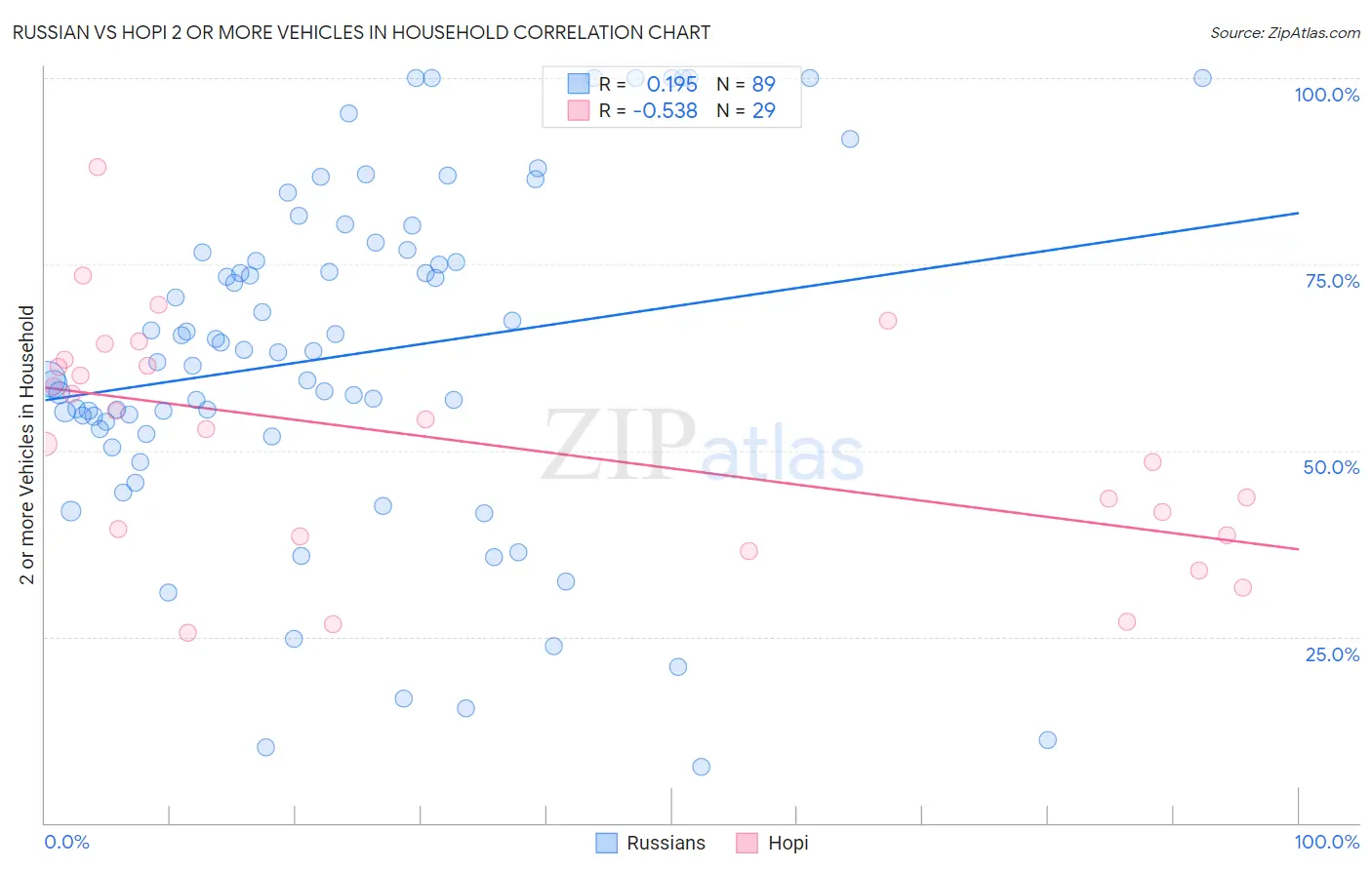 Russian vs Hopi 2 or more Vehicles in Household