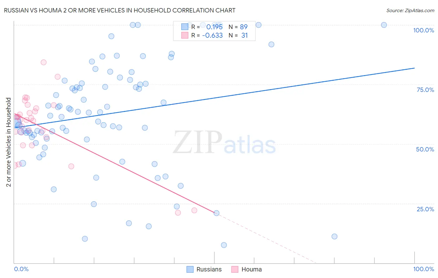 Russian vs Houma 2 or more Vehicles in Household